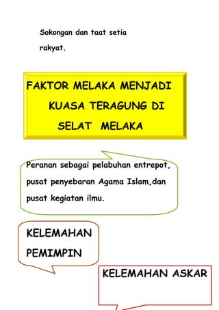 Sokongan dan taat setia

   rakyat.




FAKTOR MELAKA MENJADI
     KUASA TERAGUNG DI
       SELAT MELAKA


Peranan sebagai pelabuhan entrepot,

pusat penyebaran Agama Islam,dan

pusat kegiatan ilmu.



KELEMAHAN
PEMIMPIN
                   KELEMAHAN ASKAR
 