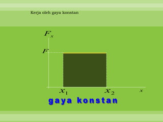 Kerja oleh gaya konstan




      Fx

     F




             x1           x2   x
 