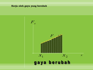 Kerja oleh gaya yang berubah




               Fx


                               F




                     x1            x2   x
 