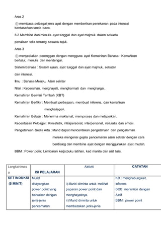 Aras 2
(i) membaca pelbagai jenis ayat dengan memberikan penekanan pada intonasi
berdasarkan tanda baca.
8.2 Membina dan menulis ayat tunggal dan ayat majmuk dalam sesuatu
penulisan teks tentang sesuatu tajuk.
Aras 3
(i) menyediakan perenggan dengan mengguna ayat Kemahiran Bahasa : Kemahiran
bertutur, menulis dan mendengar.
Sistem Bahasa : Sistem ejaan, ayat tunggal dan ayat majmuk, sebutan
dan intonasi.
Ilmu : Bahasa Melayu, Alam sekitar
Nilai : Kebersihan, menghayati, menghormati dan menghargai.
Kemahiran Bernilai Tambah (KBT)
Kemahiran Berfikir : Membuat perbezaan, membuat inferens, dan kemahiran
mengkategori.
Kemahiran Belajar : Menerima maklumat, memproses dan melaporkan.
Kecerdasan Pelbagai : Kinestetik, intrapersonal, interpersonal, naturalis dan emosi.
Pengetahuan Sedia Ada : Murid dapat menceritakan pengetahuan dan pengalaman
mereka mengenai gejala pencemaran alam sekitar dengan cara
berdialog dan membina ayat dengan menggunakan ayat mudah.
BBM : Power point, Lembaran kerja,buku latihan, kad manila dan alat tulis.
Langkah/mas
a ISI PELAJARAN
Aktiviti CATATAN
SET INDUKSI
(5 MINIT)
Murid
ditayangkan
power point yang
berkaitan dengan
jenis-jenis
pencemaran.
i) Murid diminta untuk melihat
paparan power point dan
menghayatinya.
ii) Murid diminta untuk
membezakan jenis-jenis
KB : menghubungkait,
Inferens
BCB: menonton dengan
Aktif
BBM : power point
 