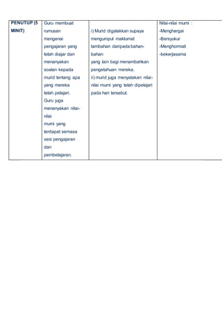 PENUTUP (5
MINIT)
Guru membuat
rumusan
mengenai
pengajaran yang
telah diajar dan
menanyakan
soalan kepada
murid tentang apa
yang mereka
telah pelajari.
Guru juga
menanyakan nilai-
nilai
murni yang
terdapat semasa
sesi pengajaran
dan
pembelajaran.
i) Murid digalakkan supaya
mengumpul maklumat
tambahan daripada bahan-
bahan
yang lain bagi menambahkan
pengetahuan mereka.
ii) murid juga menyatakan nilai-
nilai murni yang telah dipelajari
pada hari tersebut.
Nilai-nilai murni :
-Menghargai
-Bersyukur
-Menghormati
-bekerjasama
 