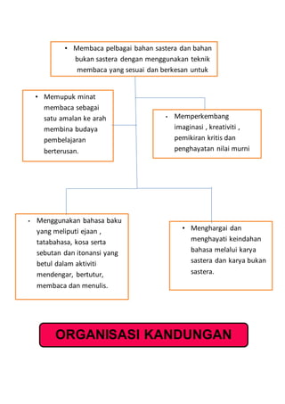 • Membaca pelbagai bahan sastera dan bahan
bukan sastera dengan menggunakan teknik
membaca yang sesuai dan berkesan untuk
memperoleh ilmu dan memproses maklumat
secara kritis
• Memupuk minat
membaca sebagai
satu amalan ke arah
membina budaya
pembelajaran
berterusan.
• Memperkembang
imaginasi , kreativiti ,
pemikiran kritis dan
penghayatan nilai murni
melalui aktiviti bertutur,
membacadan menulis.
• Menggunakan bahasa baku
yang meliputi ejaan ,
tatabahasa, kosa serta
sebutan dan itonansi yang
betul dalam aktiviti
mendengar, bertutur,
membaca dan menulis.
• Menghargai dan
menghayati keindahan
bahasa melalui karya
sastera dan karya bukan
sastera.
ORGANISASI KANDUNGAN
KURIKULUM BAHASA
MELAYU SEKOLAH RENDAH
 