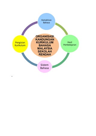 •
ORGANISASI
KANDUNGAN
KURIKULUM
BAHASA
MALAYSIA
SEKOLAH
RENDAH
Kemahiran
Bahasa
Hasil
Pembelajaran
Sistem
Bahasa
Pengisian
Kurikulum
 
