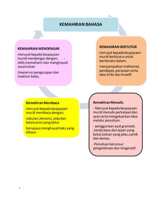 •
KEMAHIRAN BAHASA
KEMAHIRAN BERTUTUR
merujuk kepada keupayaan
murid berbicara untuk
beriteraksidalam;
menyampaikan maklumat,
pendapat, perasaan serta
idea kritis dan kreatif
KemahiranMenulis
- Merujuk kepada keupayaan
murid menulis perkataan dan
ayatserta mengeluarkan idea
melalui penulisan.
- penggunaan ayatgramatis
,tanda baca dan ejaan yang
betul,tulisan yang jelas,cantik
dan kemas.
-Penulisan berunsur
pengetahuan dan imaginatif.
KemahiranMembaca
merujuk kepada keupayaan
murid membaca dengan;
sebutan,itonansi, jeda dan
kelancaran yang betul
berupaya menghayatiteks yang
dibaca
KEMAHIRAN MENDENGAR
merujuk kepada keupayaan
murid mendengar dengan; -
teliti,memahami dan menghayati
secara lisan
(menerusipengucapan dan
maklum balas.
 