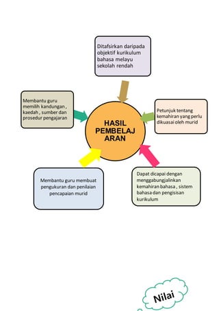 HASIL
PEMBELAJ
ARAN
Membantu guru
memilih kandungan ,
kaedah , sumber dan
prosedur pengajaran
Ditafsirkan daripada
objektif kurikulum
bahasa melayu
sekolah rendah
Petunjuk tentang
kemahiran yang perlu
dikuasaioleh murid
Membantu guru membuat
pengukuran dan penilaian
pencapaian murid
Dapat dicapai dengan
menggabungjalinkan
kemahiran bahasa , sistem
bahasa dan pengisisan
kurikulum
 