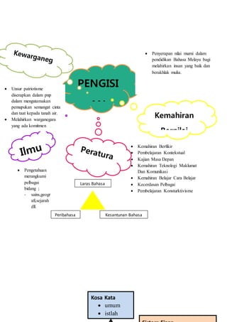  Kemahiran Berfikir
 Pembelajaran Kontekstual
 Kajian Masa Depan
 Kemahiran Teknologi Maklumat
Dan Komunikasi
 Kemahiran Belajar Cara Belajar
 Kecerdasan Pelbagai
 Pembelajaran Konsturktivisme
PENGISI
AN
KURIKU
LUM
Kemahiran
Bernilai
Tambah
Peribahasa Kesantunan Bahasa
Laras Bahasa
 Pengetahuan
merangkumi
pelbagai
bidang ;
- sains,geogr
afi,sejarah
dll.
 Unsur patriotisme
diserapkan dalam pnp
dalam mengutamakan
pemupukan semangat cinta
dan taat kepada tanah air.
 Melahirkan warganegara
yang ada komitmen
terhadap bangsa dan negara
 Penyerapan nilai murni dalam
pendidikan Bahasa Melayu bagi
melahirkan insan yang baik dan
berakhlak mulia.
Kosa Kata
 umum
 istlah
 
