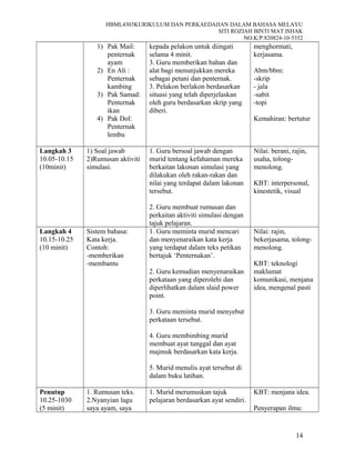 HBML4303KURIKULUM DAN PERKAEDAHAN DALAM BAHASA MELAYU
SITI ROZIAH BINTI MAT ISHAK
NO.K/P:820824-10-5352
1) Pak Mail:
penternak
ayam
2) En Ali :
Penternak
kambing
3) Pak Samad:
Penternak
ikan
4) Pak Dol:
Penternak
lembu
kepada pelakon untuk diingati
selama 4 minit.
3. Guru memberikan bahan dan
alat bagi menunjukkan mereka
sebagai petani dan penternak.
3. Pelakon berlakon berdasarkan
situasi yang telah diperjelaskan
oleh guru berdasarkan skrip yang
diberi.
menghormati,
kerjasama.
Abm/bbm:
-skrip
- jala
-sabit
-topi
Kemahiran: bertutur
Langkah 3
10.05-10.15
(10minit)
1) Soal jawab
2)Rumusan aktiviti
simulasi.
1. Guru bersoal jawab dengan
murid tentang kefahaman mereka
berkaitan lakonan simulasi yang
dilakukan oleh rakan-rakan dan
nilai yang terdapat dalam lakonan
tersebut.
2. Guru membuat rumusan dan
perkaitan aktiviti simulasi dengan
tajuk pelajaran.
Nilai: berani, rajin,
usaha, tolong-
menolong.
KBT: interpersonal,
kinestetik, visual
Langkah 4
10.15-10.25
(10 minit)
Sistem bahasa:
Kata kerja.
Contoh:
-memberikan
-membantu
1. Guru meminta murid mencari
dan menyenaraikan kata kerja
yang terdapat dalam teks petikan
bertajuk ‘Penternakan’.
2. Guru kemudian menyenaraikan
perkataan yang diperolehi dan
diperlihatkan dalam slaid power
point.
3. Guru meminta murid menyebut
perkataan tersebut.
4. Guru membimbing murid
membuat ayat tunggal dan ayat
majmuk berdasarkan kata kerja.
5. Murid menulis ayat tersebut di
dalam buku latihan.
Nilai: rajin,
bekerjasama, tolong-
menolong.
KBT: teknologi
maklumat
komunikasi, menjana
idea, mengenal pasti
Penutup
10.25-1030
(5 minit)
1. Rumusan teks.
2.Nyanyian lagu
saya ayam, saya
1. Murid merumuskan tajuk
pelajaran berdasarkan ayat sendiri.
KBT: menjana idea.
Penyerapan ilmu:
14
 
