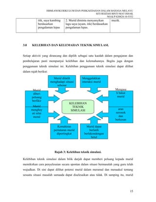HBML4303KURIKULUM DAN PERKAEDAHAN DALAM BAHASA MELAYU
SITI ROZIAH BINTI MAT ISHAK
NO.K/P:820824-10-5352
itik, saya kambing
berdasarkan
pengalaman lepas
2. Murid diminta menyanyikan
lagu saya (ayam, itik) berdasarkan
pengalaman lepas.
muzik.
3.0 KELEBIHAN DAN KELEMAHAN TEKNIK SIMULASI.
Setiap aktiviti yang dirancang dan dipilih sebagai satu kaedah dalam pengajaran dan
pembelajaran pasti mempunyai kelebihan dan kelemahannya. Begitu juga dengan
penggunaan teknik simulasi ini. Kelebihan penggunaan teknik simulasi dapat dilihat
dalam rajah berikut:
Rajah 3: Kelebihan teknik simulasi.
Kelebihan teknik simulasi dalam bilik darjah dapat memberi peluang kepada murid
memikirkan cara penyelesaian secara spontan dalam situasi bermasalah yang guru telah
wujudkan. Di sini dapat dilihat potensi murid dalam meramal dan menaakul tentang
sesuatu situasi masalah samaada dapat diselesaikan atau tidak. Di samping itu, murid
KELEBIHAN
TEKNIK
SIMULASI
Kemahiran
pertuturan murid
dipertingkat
Murid
diberi
peluang
berfikir
Pembelaj
aran
seronok
dan
berkesan
Murid dapat
berlatih
berlakondengan
betul
Murid
menghay
ati nilai
moral
Mengasa
h bakat
murid
15
Menggalakkan
interaksi murid
Murid dilatih
menghadapi situasi
sebenar
 