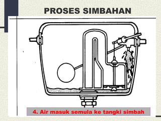 Kerja paip | PPT