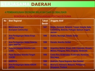 4 PEMBANGUNAN EKONOMI WILAYAH DAN GLOBALISASI BEBERAPA BLOK PERDAGANGAN PENTING DI DUNIA KERJASAMA  DAERAH No Blok Regional Tahun Berdiri Anggota Aktif 1 Masyarakat Eropa (European Community) 1957 Belgia, Denmark, Perancis, Yunani, Irlandia, Italia, Luxemburg, Belanda, Portugal, Spanyol, Inggris, Jerman 2 Area Perdagangan Bebas Eropa (EFTA) 1960 Austria, Norwegia, Swedia, Swiss 3 Area Perdagangan Bebas Amerika Utara (NAFTA) 1989 Kanada, Amerika Serikat 4 Asosiasi Integrasi Amerika Latin (LAIA) 1960 Argentina, Bolivia, Brazil, Chili, Columbia, Ekuador, Mexico, Paraguay, Peru, Uruguay, Venezuela 5 Pasar Bersama Amerika Tengah (CACM) 1960 Costa Rica, El Salvador, Guatemala, Honduras,  Nicaragua 6 ANZERTA 1988 Australia, Papua Nuguena, New Zealand 7 Area Perdagangan Bebas ASEAN (AFTA) 1992 Brunai D, Indonesia, Malaysia, Philippines, Singapore, Thailand 