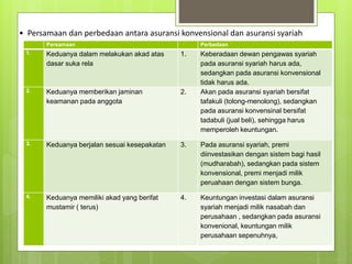 Persamaan Perbedaan
1. Keduanya dalam melakukan akad atas
dasar suka rela
1. Keberadaan dewan pengawas syariah
pada asuransi syariah harus ada,
sedangkan pada asuransi konvensional
tidak harus ada.
2. Keduanya memberikan jaminan
keamanan pada anggota
2. Akan pada asuransi syariah bersifat
tafakuli (tolong-menolong), sedangkan
pada asuransi konvensinal bersifat
tadabuli (jual beli), sehingga harus
memperoleh keuntungan.
3. Keduanya berjalan sesuai kesepakatan 3. Pada asuransi syariah, premi
diinvestasikan dengan sistem bagi hasil
(mudharabah), sedangkan pada sistem
konvensional, premi menjadi milik
peruahaan dengan sistem bunga.
4. Keduanya memiliki akad yang berifat
mustamir ( terus)
4. Keuntungan investasi dalam asuransi
syariah menjadi milik nasabah dan
perusahaan , sedangkan pada asuransi
konvenional, keuntungan milik
perusahaan sepenuhnya,
• Persamaan dan perbedaan antara asuransi konvensional dan asuransi syariah
 