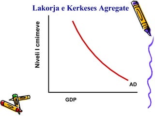 Lakorja e Kerkeses Agregate Niveli I cmimeve GDP AD 
