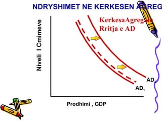 Niveli  l Cmimeve Prodhimi , GDP NDRYSHIMET NE KERKESEN AGREGATE  AD 1 AD 2 KerkesaAgregate Rritja e AD 