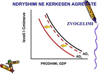 leveli I Cmimeve PRODHIMI, GDP NDRYSHIMI NE KERKESEN AGREGATE AD 1 AD 3 ZVOGELIMI 
