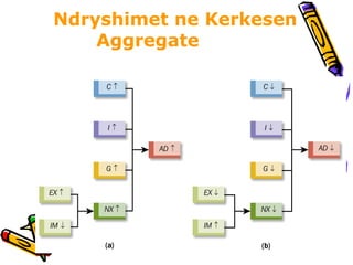 Ndryshimet ne Kerkesen Aggregate  
