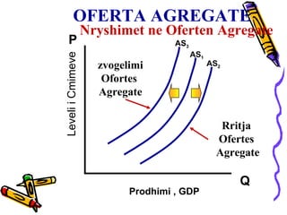 OFERTA AGREGATE Leveli i Cmimeve Prodhimi , GDP Q P AS 3 AS 1 AS 2 Rritja  Ofertes  Agregate zvogelimi Ofortes  Agregate Nryshimet ne Oferten Agregate 