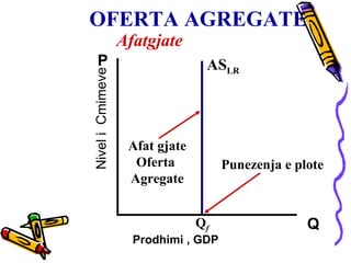 OFERTA AGREGATE  Nivel i  Cmimeve Prodhimi , GDP Q P Afatgjate  AS LR Afat gjate Oferta  Agregate Q f Punezenja e plote 