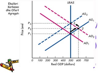 Ekulibri i Kerkeses  dhe Ofertes Agregate 