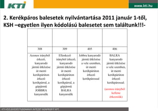 2. Kerkpros balesetek nyilvntartsa 2011 janur 1-t?l,
KSH Cegyetlen ilyen kdols balesetet sem talltunk!!!-


                308              309                405                 406

          Azonos irnybl       Ellenkez?     Jobbra kanyarod        BALRA
               rkez?,       irnybl rkez?,   jrm? tk?zse        kanyarod
              kanyarod          kanyarod      a vele szemben,    jrm? tk?zse
           jrm? tk?zse     jrm? tk?zse        t menti       a vele szemben,
               t menti           t menti       kerkprton          t menti
            kerkprton       kerkprton          rkez?         kerkprton
                rkez?             rkez?        kerkprossal          rkez?
            kerkprral, a     kerkprral, a                       kerkprossal.
              gpjrm?           gpjrm?
              JOBBRA              BALRA                           (azonos irnybl
             kanyarodik         kanyarodik                              kellene
                                                                      rkeznik)
 