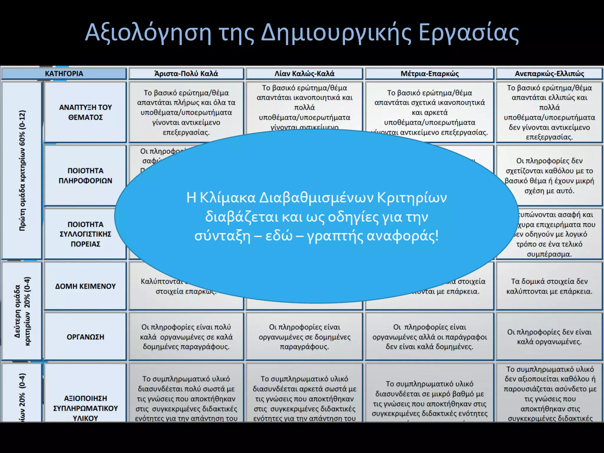 επίλυση
Αξιολόγηση της Δημιουργικής Εργασίας
 