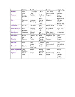 Heritage    Resort                    Resort          Temple Bay
Munnar        Bella       C-7 / Grand   T&U         Tea County /    Club
              Vista       Plaza                     Fort Munnar     Mahindra
Mysore        Crystal     President     Sandesh     Regaalis        Royal
              park Inn                  The                         Orchid /
                                        prince                      Windflower
Ooty          Sunshine    Meadows       Sparsa      Sinclairs       Sullivan
              Inn         Residency     Deccan                      Court/
                                        Plaza                       Holiday Inn
Pondichery    Jayram      The Mass      GRT         Ocean Spray     La Pondy
                                        Sunway
Rameshwaram   Star        Vinayaga      Royal       Royal Park      Royal Park
              Residency                 Park
Thanjuvar     Gananam     Oriental      Star        Ideal Beach    Parishutuam
                          Tower         Residency   Resort/Sangam
Thekkady      Michel’s    Eletaria/Tree Wild        Elephant Court Spice
              Inn         Top           Corridor                   Village
Thirchy       Ramays      Femina        Breeze      Sangam         Sangam
                                        Residency
Thrissur      Elite       River         Thrissur    Lulu            Lulu
                          Retreat       Tower       International   International
Tirupati      Dalmia      Ramee         Kences      Kances          Kances
                          Guest Line
Tiruvannamala Nala        Arpana        Arunai      Sparsa          Sparsa
              Residency                 Anantha
Wynard        Green       Upvan         Bansur      Rain Country    Wind
              Gate                      Island      Resort          Flower /
                                                                    Vythiri
                                                                    Resort
 