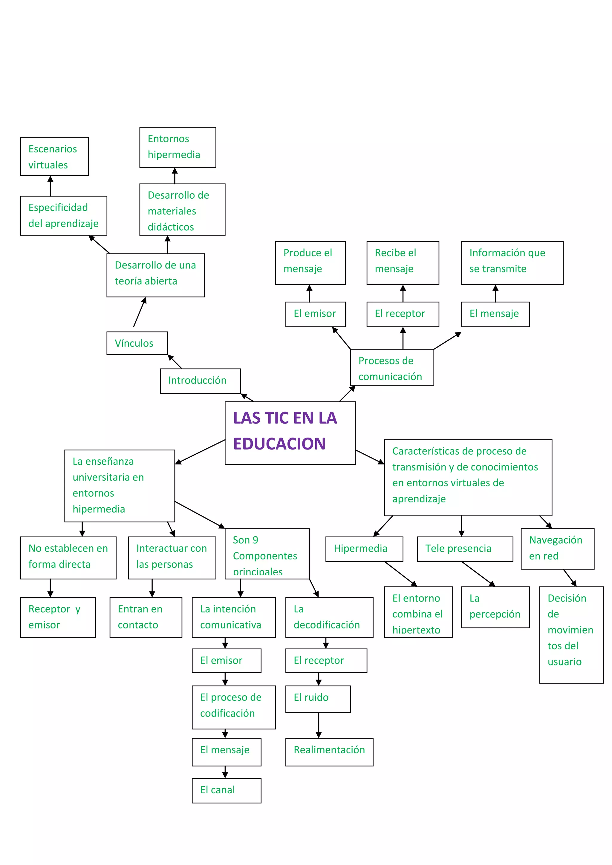 Entornos
Escenarios
                            hipermedia
virtuales

                            Desarrollo de
Especificidad               materiales
del aprendizaje             didácticos

                                                       Produce el          Recibe el              Información que
                   Desarrollo de una                   mensaje             mensaje                se transmite
                   teoría abierta

                                                         El emisor         El receptor            El mensaje

                   Vínculos
                                                                        Procesos de
                                Introducción                            comunicación


                                               LAS TIC EN LA
                                               EDUCACION                         Características de proceso de
         La enseñanza                                                            transmisión y de conocimientos
         universitaria en                                                        en entornos virtuales de
         entornos
                                                                                 aprendizaje
         hipermedia

                                               Son 9                                                           Navegación
No establecen en       Interactuar con                              Hipermedia           Tele presencia
                                               Componentes                                                     en red
forma directa          las personas
                                               principales

                                                                                 El entorno       La                Decisión
Receptor y         Entran en           La intención      La                      combina el       percepción        de
emisor             contacto            comunicativa      decodificación          hipertexto                         movimien
                                                                                                                    tos del
                                       El emisor         El receptor                                                usuario


                                       El proceso de     El ruido
                                       codificación


                                       El mensaje        Realimentación


                                       El canal
 