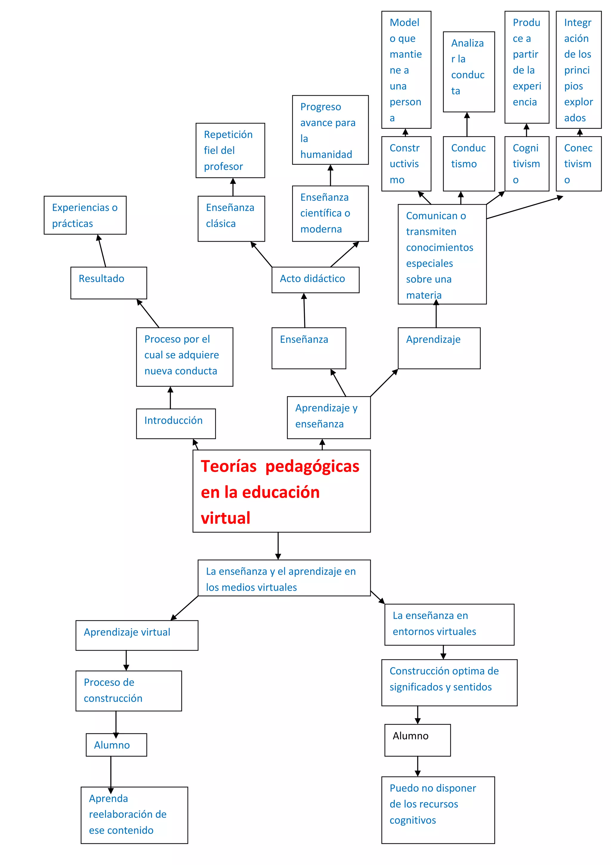 Model                     Produ    Integr
                                                                       o que       Analiza       ce a     ación
                                                                       mantie      r la          partir   de los
                                                                       ne a        conduc        de la    princi
                                                                       una         ta            experi   pios
                                                        Progreso       person                    encia    explor
                                                        avance para    a                                  ados
                                    Repetición          la
                                    fiel del                           Constr      Conduc        Cogni    Conec
                                                        humanidad
                                    profesor                           uctivis     tismo         tivism   tivism
                                                                       mo                        o        o
                                                        Enseñanza
Experiencias o                      Enseñanza           científica o      Comunican o
prácticas                           clásica             moderna           transmiten
                                                                          conocimientos
                                                                          especiales
     Resultado                                     Acto didáctico         sobre una
                                                                          materia


                     Proceso por el                Enseñanza              Aprendizaje
                     cual se adquiere
                     nueva conducta


                                                       Aprendizaje y
                     Introducción                      enseñanza


                                 Teorías pedagógicas
                                 en la educación
                                 virtual

                                    La enseñanza y el aprendizaje en
                                    los medios virtuales

                                                                       La enseñanza en
      Aprendizaje virtual                                              entornos virtuales


                                                                       Construcción optima de
      Proceso de                                                       significados y sentidos
      construcción


                                                                       Alumno
        Alumno


                                                                       Puedo no disponer
       Aprenda                                                         de los recursos
       reelaboración de
                                                                       cognitivos
       ese contenido
 