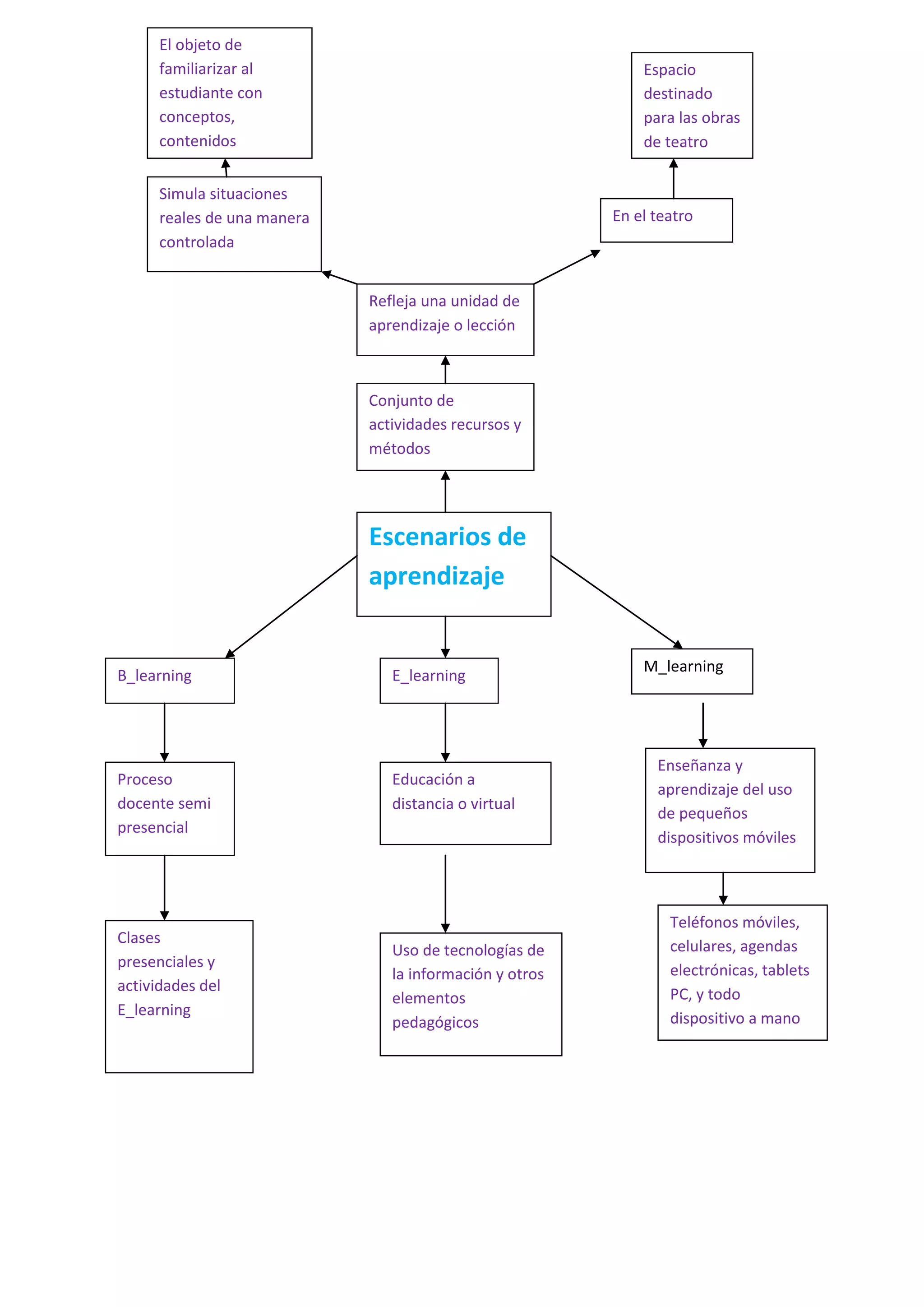 El objeto de
      familiarizar al                                        Espacio
      estudiante con                                         destinado
      conceptos,                                             para las obras
      contenidos                                             de teatro


      Simula situaciones
      reales de una manera                               En el teatro
      controlada


                             Refleja una unidad de
                             aprendizaje o lección



                             Conjunto de
                             actividades recursos y
                             métodos




                             Escenarios de
                             aprendizaje


                                                             M_learning
B_learning                      E_learning




                                                               Enseñanza y
Proceso                         Educación a
                                                               aprendizaje del uso
docente semi                    distancia o virtual
                                                               de pequeños
presencial
                                                               dispositivos móviles



                                                                 Teléfonos móviles,
Clases                                                           celulares, agendas
                                Uso de tecnologías de
presenciales y                                                   electrónicas, tablets
                                la información y otros
actividades del                                                  PC, y todo
                                elementos
E_learning                                                       dispositivo a mano
                                pedagógicos
 