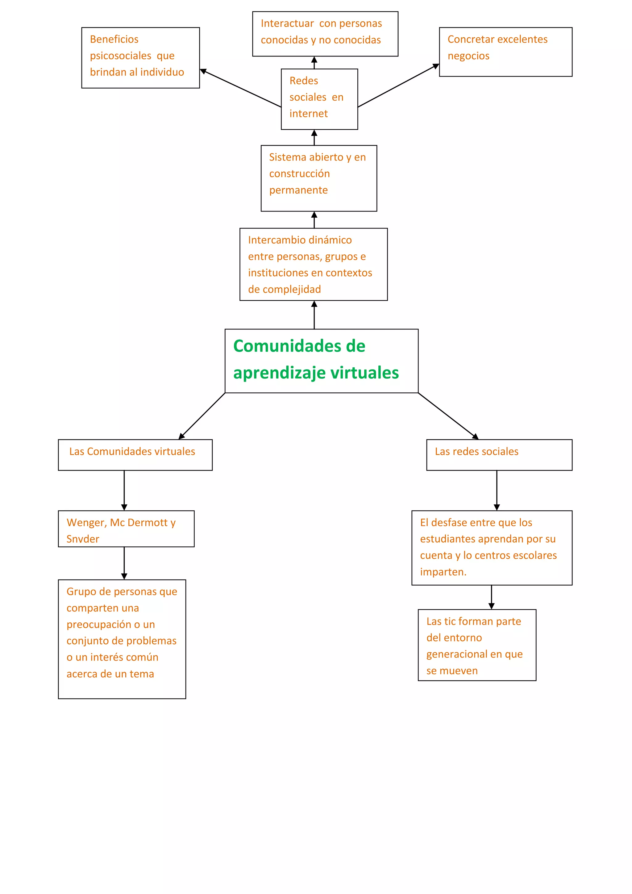 Interactuar con personas
    Beneficios                 conocidas y no conocidas        Concretar excelentes
    psicosociales que                                          negocios
    brindan al individuo
                                     Redes
                                     sociales en
                                     internet


                                 Sistema abierto y en
                                 construcción
                                 permanente



                             Intercambio dinámico
                             entre personas, grupos e
                             instituciones en contextos
                             de complejidad




                            Comunidades de
                            aprendizaje virtuales



Las Comunidades virtuales                                    Las redes sociales




Wenger, Mc Dermott y                                      El desfase entre que los
Snyder                                                    estudiantes aprendan por su
                                                          cuenta y lo centros escolares
                                                          imparten.
Grupo de personas que
comparten una
preocupación o un                                          Las tic forman parte
conjunto de problemas                                      del entorno
o un interés común                                         generacional en que
acerca de un tema                                          se mueven
 