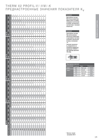 500

600

5,5*

5,5*

5,5*

5,5*

5,5*

5,5*

5,5*

5,5*

5,5*

5,5*

5,5*

5,5*

5,5*

5,5*

5,5*

5,5*

2,5

2,5

2,5

600

700

800

900

1000

1100

1200

1300

1400

1600

1800

2000

2300

2600

3000

2,5

2,5

2,5

2,5

2,5

5,5*

5,5*

5,5*

5,5*

5,5*

5,5*

5,5*

5,5*

4,5

2,5

2,5

2,5

2,5

2,5

2,5

5,5*

5,5*

5,5*

5,5*

5,5*

5,5*

5,5*

5,5*

5,5*

4,5

4,5

2,5

2,5

2,5

2,5

2,5

2,5

2,5

5,5*

5,5*

5,5*

5,5*

5,5*

5,5*

5,5*

Заводская преднастройка kv
5,5*
5,5*
5,5*
5,5*

Тип 10
300
400

500

400

Монтажная высота, в мм

Монтажная глубина, в мм

8

6

4,5

4,5

4,5

2,5

2,5

2,5

2,5

2,5

2,5

2,5

2,5

5,5*

5,5*

5,5*

5,5*

900

4,5

2,5

2,5

2,5

2,5

2,5

2,5

2,5

5,5*

5,5*

5,5*

5,5*

5,5*

5,5*

5,5*

5,5*

5,5*

4,5

4,5

4,5

2,5

2,5

2,5

2,5

2,5

2,5

2,5

2,5

5,5*

5,5*

5,5*

5,5*

5,5*

5,5*

Тип 11
300
400

6

6

4,5

4,5

4,5

2,5

2,5

2,5

2,5

2,5

2,5

2,5

5,5*

5,5*

5,5*

5,5*

5,5*

500

8

8

6

4,5

4,5

4,5

2,5

2,5

2,5

2,5

2,5

2,5

2,5

5,5*

5,5*

5,5*

5,5*

600

8

8

8

8

6

6

4,5

4,5

4,5

4,5

2,5

2,5

2,5

2,5

2,5

2,5

5,5*

900

6

4,5

2,5

2,5

2,5

2,5

2,5

2,5

2,5

2,5

2,5

5,5*

5,5*

5,5*

5,5*

5,5*

5,5*

8

6

4,5

4,5

4,5

2,5

2,5

2,5

2,5

2,5

2,5

2,5

2,5

5,5*

5,5*

5,5*

5,5*

Тип 12
300
400

8

8

8

6

6

4,5

4,5

4,5

2,5

2,5

2,5

2,5

2,5

2,5

2,5

5,5*

5,5*

600

Положение

Маркировка вентиля

8

8

6

4,5

4,5

4,5

2,5

2,5

2,5

2,5

2,5

2,5

2,5

2,5

5,5**

5,5**

5,5**

500
5,5*
5,5*
5,5*
5,5*
2,5
2,5
2,5
2,5
2,5
2,5
2,5
4,5
4,5
4,5
6
6
8

2,5
2,5
2,5
2,5
4,5
4,5
4,5
4,5
6
6
8
8
8
8
8
8

8

8

8

6

6

4,5

4,5

4,5

2,5

2,5

2,5

2,5

2,5

2,5

2,5

5,5*

5,5*

Тип 22
300
400

5,5*

900

8

8

8

8

8

6

4,5

4,5

4,5

4,5

2,5

2,5

2,5

2,5

2,5

2,5

5,5*

500
2,5

900

4,5
4,5
4,5
6
6
8
8
8
8
8

2,5
2,5
2,5
2,5
4,5
4,5
4,5
6
6
8
8
8

2,5

2,5

8
8
8

8

2,5

5,5*

600

8
8
8

8

8

8

8

6

6

4,5

4,5

4,5

4,5

2,5

2,5

2,5

2,5

2,5

2,5

5,5*

2,5

500

2,5
4,5
4,5
4,5
6
6
8
8
8
8

2,5
2,5
2,5
4,5
4,5
4,5
4,5
6
6
8
8

8

2,5

2,5

8
8
8

8

2,5

2,5

Тип 33
300
400

8
8
8

8

8

8

8

8

8

8

8

8

8

6

6

4,5

4,5

2,5

2,5

2,5

600

Двухтрубная система:
Вентильные радиаторы
фирмы Kermi на заводе
оснащаются вентильной
вставкой, настроенной в
соответствии с тепловой
мощностью.

Внимание!

Однотрубная система:
При использовании
вентильных радиаторов
в однотрубных системах
установить вентильную
вставку в положение
«8».

V3K F

V3K S
5,5*
2,5
4,5
6
8

Профильные радиаторы

8

8

8

8

8

8

8

8

8

8

8

8

8

6

4,5

4,5

2,5

900

T H E R M X 2 P R O F I L- V / - V M / - K
П Р Е Д Н А С Т Р О Е Н Н Ы Е З Н АЧ Е Н И Я П О К А З АТ Е Л Я K v
Внимание!

Значение показателя
kv определяется на
основании измеренных
параметров 70/55/20° С
при перепаде давления
100 мбар.

Цвет

Желтый
Белый
Красный
Черный
Синий

Показатель kv

0,13
0,27
0,42
0,57
0,75

* Вентиль тонкой
настройки V3K F.

25

 