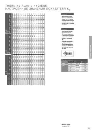 505

605

5,5*
5,5*
5,5*
2,5
2,5
2,5
2,5

5,5*
5,5*
5,5*
5,5*
5,5*
5,5*
5,5*
5,5*
5,5*
5,5*
5,5*
5,5*
2,5
2,5

705
805
905
1005
1105
1205
1305

3005

2605

2305

2005

1805

1605

1405

5,5*

5,5*

605

5,5*

5,5*

5,5*

5,5*

5,5*

5,5*

5,5*

5,5*

5,5*

505

5,5*

5,5*

405

2,5

2,5

2,5

2,5

2,5

2,5

5,5*

5,5*

5,5*

5,5*

5,5*

5,5*

5,5*

5,5*

5,5*

5,5*

5,5*

4,5

2,5

2,5

2,5

2,5

2,5

2,5

5,5*

5,5*

5,5*

5,5*

5,5*

5,5*

5,5*

5,5*

5,5*

5,5*

Монтажная длина, в мм

405

305
Заводская преднастройка kv

Монтажная высота, в мм

Тип 10
63

Монтажная глубина, в мм

5,5*

305

5,5*
5,5*
5,5*
5,5*
5,5*
5,5*
5,5*
2,5
2,5
2,5
2,5
2,5
2,5
2,5
4,5

5,5*
5,5*
5,5*
5,5*
5,5*
2,5
2,5
2,5
2,5
2,5
2,5
2,5
2,5
4,5
4,5
6

4,5

4,5

4,5

2,5

2,5

2,5

2,5

2,5

2,5

2,5

5,5*

5,5*

5,5*

5,5*

5,5*

5,5*

5,5*

405

6

4,5

4,5

4,5

2,5

2,5

2,5

2,5

2,5

2,5

2,5

2,5

5,5*

5,5*

5,5*

5,5*

5,5*

505

905
5,5*
5,5*
2,5
2,5
2,5
2,5
2,5
2,5
4,5
4,5
4,5
4,5
6
8
8
8
8

605
5,5*
5,5*
5,5*
5,5*
2,5
2,5
2,5
2,5
2,5
2,5
2,5
2,5
4,5
4,5
6
6
8

Значение показателея
kv определяется на
основании измеренных
параметров 70/55/20° С
при перепаде давления
100 мбар.

V3K F
Положение

V3K S
5,5*
2,5
4,5
6
8

Гладкие радиаторы

5,5*

5,5*

905

Тип 20
102
505

2,5
2,5
2,5
2,5
2,5
2,5
2,5
2,5
4,5
4,5
4,5
6
8
8
8

5,5*
5,5*
5,5*
2,5
2,5
2,5
2,5
2,5
2,5
2,5
4,5
4,5
4,5
6
6
8

5,5*
5,5*
5,5*
5,5*

6

4,5

4,5

4,5

2,5

2,5

2,5

2,5

2,5

2,5

2,5

2,5

5,5*

5,5*

5,5*

305
5,5*

405

Тип 30
157

8

8

8

8

6

4,5

4,5

4,5

4,5

2,5

2,5

2,5

2,5

2,5

2,5

5,5*

5,5*

605

8

8

8

8

8

8

8

6

6

4,5

4,5

4,5

2,5

2,5

2,5

2,5

2,5

905

THERM X2 PLAN-V HYGIENE
Н А С Т Р О Е Н Н Ы Е З Н АЧ Е Н И Я П О К А З АТ Е Л Я K v
Внимание!

Двухтрубная система:
Вентильные радиаторы
фирмы Kermi на заводе
оснащаются вентильной
вставкой, настроенной в
соответствии с тепловой
мощностью.

Внимание!

Однотрубная система:
При использовании
вентильных радиаторов
в однотрубных системах
установить вентильную
вставку в положение
«8».

Маркировка вентиля
Цвет

Желтый
Белый
Красный
Черный
Синий

Показатель kv

0,13
0,27
0,42
0,57
0,75

* Вентиль тонкой
настройки V3K F.

37

 