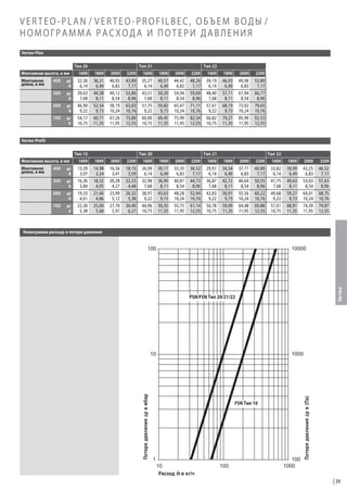 VERTEO-PLAN / VERTEO-PROFILВЕС, ОБЪЕМ ВОДЫ /
НОМОГРАММА РАСХОДА И ПОТЕРИ ДАВЛЕНИЯ
Verteo-Plan
Тип 20

Тип 21

Тип 22

Монтажная высота, в мм

1600

1800

2000

2200

1600

1800

2000

2200

1600

1800

2000

2200

Монтажная
длина, в мм

32,36
6,14

36,21
6,49

40,05
6,83

43,89
7,17

35,27
6,14

40,57
6,49

44,42
6,83

48,26
7,17

39,19
6,14

46,03
6,49

49,96
6,83

53,89
7,17

39,63
7,68

44,38
8,11

49,12
8,54

53,86
8,96

43,51
7,68

50,20
8,11

54,94
8,54

59,69
8,96

48,40
7,68

57,11
8,11

61,94
8,54

66,77
8,96

46,90
9,22

52,54
9,73

58,19
10,24

63,83
10,76

51,75
9,22

59,82
9,73

65,47
10,24

71,11
10,76

57,61
9,22

68,19
9,73

73,92
10,24

79,65
10,76

54,17
10,75

60,71
11,35

67,26
11,95

73,80
12,55

60,00
10,75

69,45
11,35

75,99
11,95

82,54
12,55

66,82
10,75

79,27
11,35

85,90
11,95

92,53
12,55

400
500
600
700

кг
л
кг
л
кг
л
кг
л

Verteo-Profil
Тип 10

Тип 20

Тип 21

Тип 22

Монтажная высота, в мм

1600

1800

2000

2200

1600

1800

2000

2200

1600

1800

2000

2200

1600

1800

2000

2200

Монтажная
длина, в мм

13,39
3,07

14,98
3,24

16,56
3,41

18,15
3,59

26,99
6,14

30,17
6,49

33,35
6,83

36,52
7,17

29,91
6,14

34,54
6,49

37,71
6,83

40,89
7,17

33,82
6,14

39,99
6,49

43,25
6,83

46,52
7,17

16,36
3,84

18,32
4,05

20,28
4,27

22,23
4,48

32,98
7,68

36,90
8,11

40,81
8,54

44,73
8,96

36,87
7,68

42,72
8,11

46,64
8,54

50,55
8,96

41,75
7,68

49,63
8,11

53,63
8,54

57,63
8,96

19,33
4,61

21,66
4,86

23,99
5,12

26,32
5,38

38,97
9,22

43,63
9,73

48,28
10,24

52,94
10,76

43,83
9,22

50,91
9,73

55,56
10,24

60,22
10,76

49,68
9,22

59,27
9,73

64,01
10,24

68,75
10,76

22,30
5,38

25,00
5,68

27,70
5,97

30,40
6,27

44,96
10,75

50,35
11,35

55,75
11,95

61,14
12,55

50,78
10,75

59,09
11,35

64,48
11,95

69,88
12,55

57,61
10,75

68,91
11,35

74,39
11,95

79,87
12,55

400
500
600
700

кг
л
кг
л
кг
л
кг
л

Verteo

Номограмма расхода и потери давления

FSN Тип 10

Потеря давления Δp в (Па)

Потеря давления Δp в мбар

PSN/FSN Тип 20/21/22

•

Расход m в кг/ч
39

 
