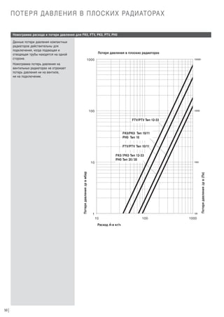 ПОТЕРЯ ДАВЛЕНИЯ В ПЛОСКИХ РАДИАТОРАХ
Номограмма расхода и потери давления для FK0, FTV, PK0, PTV, PH0
Данные потери давления компактных
радиаторов действительны для
подключения, когда подающая и
отводящая трубы находятся на одной
стороне.

Потеря давления в плоских радиаторах

Номограмма потерь давления на
вентильных радиаторах не отражает
потерь давления ни на вентиле,
ни на подключении.

FTV/PTV Тип 12-33

FK0/PK0 Тип 10/11
PH0 Тип 10
FTV/PTV Тип 10/11

Потеря давления Δp в (Па)

Потеря давления Δp в мбар

FK0 / PK0 Тип 12-33
PH0 Тип 20 / 30

•

Расход m в кг/ч

50

 