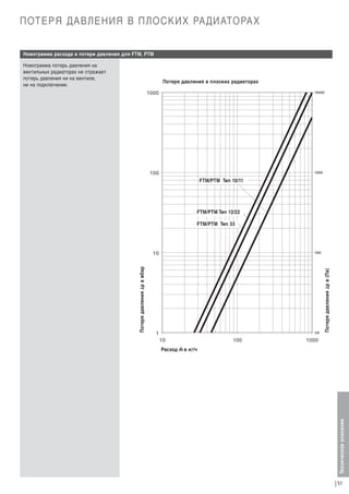 ПОТЕРЯ ДАВЛЕНИЯ В ПЛОСКИХ РАДИАТОРАХ
Номограмма расхода и потери давления для FTM, PTM
Номограмма потерь давления на
вентильных радиаторах не отражает
потерь давления ни на вентиле,
ни на подключении.

Потеря давления в плоских радиаторах
1000

100000

100

10000

FTM/PTM Тип 10/11

FTM/PTM Тип 12/22
FTM/PTM Тип 33

1000

1

100

10

100

Потеря давления Δp в (Па)

1000

•

Расход m в кг/ч

Техническое описание

Потеря давления Δp в мбар

10

51

 