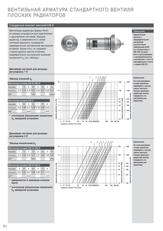 ВЕНТИЛЬНАЯ АРМАТУРА СТАНДАРТНОГО ВЕНТИЛЯ
ПЛОСКИХ РАДИАТОРОВ
Стандартный комплект вентилей VЗK S
Вентильные радиаторы фирмы Кermi
на заводе оснащаются для подключения
к двухтрубным системам. Каждый
радиатор, в зависимости от своей
тепловой мощности, оснащается
предварительно настроенной вентильной
вставкой. Кроме того, на торцевой
стороне разным цветом отмечено
предварительно настроенное значение
показателя kv (см. таблицу).

Примечание:
Термостатные
вентили с
предварительной
настройкой
соответствуют
требованиям EnEV
и в соответствии с
DIN 4701-10 могут
быть отрегулированы
с пропорциональным
отклонением 1 или 2 К.
Сертификация в соотв.
с нормой EN 215.

2,5

3

3,5

4

0,12 0,15 0,19 0,22 0,24 0,27 0,28 0,31

Цвет*

белый

Показатель kv

5

5,5

6

6,5

7

7,5

8

0,33 0,35 0,37 0,38 0,39 0,39 0,40

Цвет*

VE 3

VE 4
VE 4,5
VE 5,5 VE 5
VE 6
VE 6,5
VE 7,5 VE 7
VE 8

VE 2

100

1000

5

50

4

40

3

30

2

20

красный

Вентильная вставка V3K S
Настройка

VE 3,5

10

4,5

черный

синий

* оптическое обозначение показателя
kv заводской установки.

1

10
5

6 7 8 9 10

20

30

40 50 60 708090100

200

500
400
300
200

100

падение давления в мм вод.столба

2

2000

падение давления Δp в мбар

1,5

падение давления Δp в кПа

Показатель kv

1

Примечание:
200

20

Вентильная вставка V3K S/ V4K S*
Настройка

VE 1,5

Таблица значений kv

VE 2,5

VE 1

Диаграмма настроек для разницы
регулировок 1 К

На этой диаграмме
потеря давления
приведена с учетом
самого вентиля.
Потерю давления
радиатора можно
определить по
диаграмме для
радиатора.

300 400 500

•

скорость потока m в кг/час

2,5

3

3,5

4

0,13 0,18 0,22 0,27 0,31 0,35 0,38 0,42

Цвет**

белый

Показатель kv

Цвет**

5

5,5

6

6,5

7

7,5

8

0,47 0,52 0,57 0,62 0,66 0,71 0,75
черный

синий

* применяется в крановом клапане
Kermi
** оптическое обозначение показателя
kv заводской установки.

52

VE 8

VE 7

VE 6

VE 6,5

VE 7,5

VE 5

VE 5,5

VE 4
VE 4,5

VE 3
VE 3,5

100

1000

5

50

4

40

3

30

2

20

синий

Вентильная вставка V3K S/ V4K S*
Настройка

VE 2

10

4,5

10

1
5

6 7 8 9 10

•

20

скорость потока m в кг/час

30

40 50 60 708090100

200

300 400 500

500
400
300
200

100

падение давления в мм вод.столба

2

2000

падение давления Δp в мбар

1,5

падение давления Δp в кПа

Показатель kv

1

Примечание:
200

20

Вентильная вставка V3K S/ V4K S*
Настройка

VE 1,5

Таблица показателей kv

VE 2,5

VE 1

Диаграмма настроек для разницы
регулировок 2 К

На этой диаграмме
потеря давления
приведена с учетом
самого вентиля.
Потерю давления
радиатора можно
определить по
диаграмме для
радиатора.

 