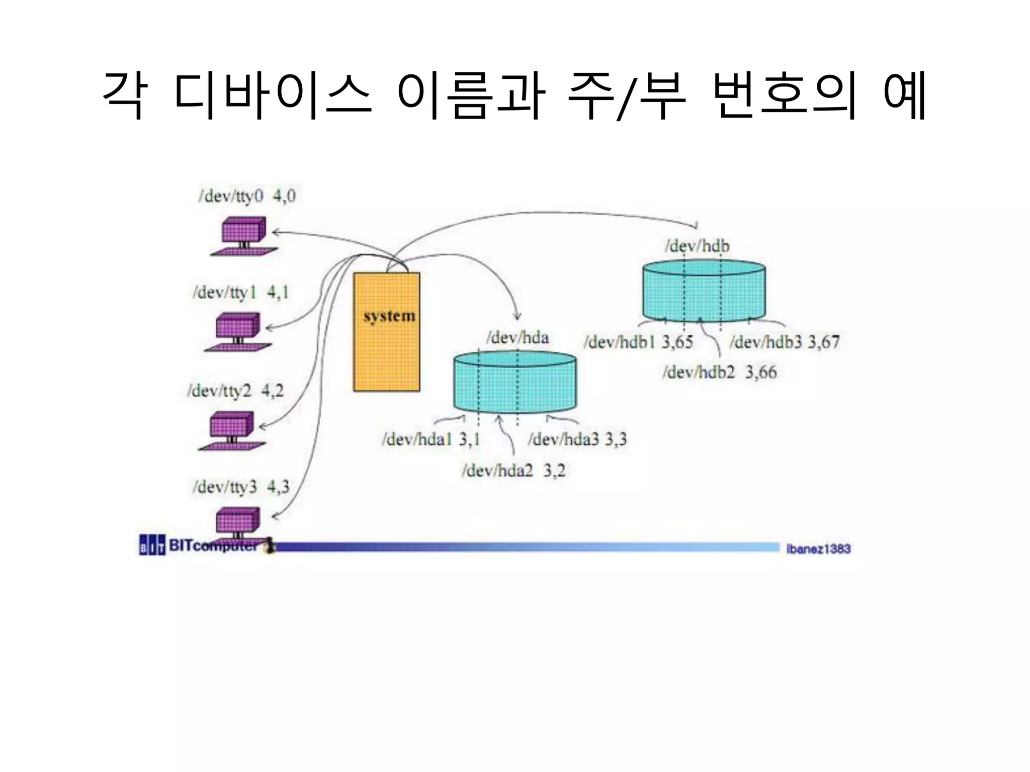 각 디바이스 이름과 주/부 번호의 예
 