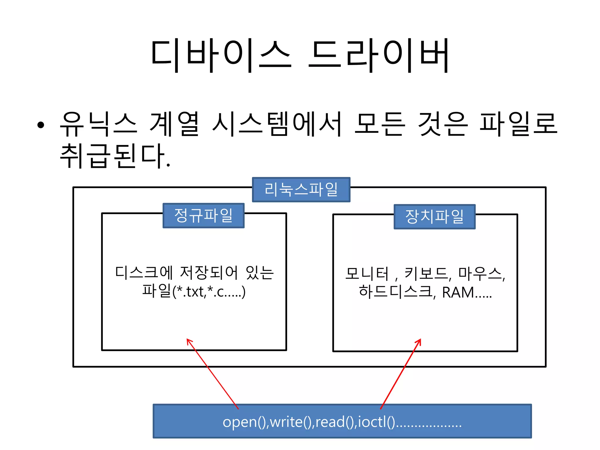 디바이스 드라이버
• 유닉스 계열 시스템에서 모든 것은 파일로
취급된다.
디스크에 저장되어 있는
파일(*.txt,*.c…..)
정규파일
모니터 , 키보드, 마우스,
하드디스크, RAM…..
장치파일
리눅스파일
open(),write(),read(),ioctl()………………
 