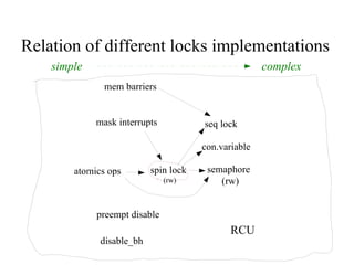 Relation of different locks implementations
atomics ops
mem barriers
spin lock
(rw)
semaphore
(rw)
con.variable
seq lockmask interrupts
preempt disable
disable_bh
RCU
simple complex
 