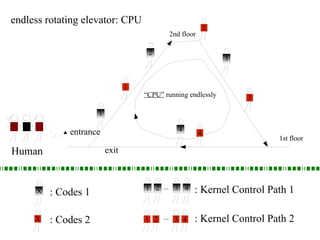2
1
3
4
2nd floor
1
3
4
2
“CPU” running endlessly
endless rotating elevator: CPU
X : Codes 1
X : Codes 2
entrance
exit
1st floor
Human
2 31 4...
: Kernel Control Path 1
1 2 3 4... : Kernel Control Path 2
 