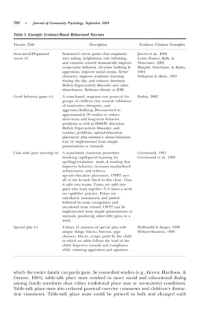 584    •    Journal of Community Psychology, September 2004


Table 3. Example Evidence-Based Behavioral Vaccines

Vaccine Title                                   Description                     Evidence Citation Examples

Structured0Organized           Structured recess games that emphasize           Jarrett et al., 1998
recess ~v!                     turn taking, helpfulness, rule following,        Lewis, Powers, Kelk, &
                               and emotion control dramatically improve         Newcomer, 2002
                               cooperative behavior, decrease bullying &        Murphy, Hutchison, & Bailey,
                               aggression, improve social norms, better         1984
                               character, improve academic learning             Pellegrini & Davis, 1993
                               during the day, and reduces Attention
                               Deficit Hyperactivity Disorder and other
                               disturbances. Reduces obesity or BMI.
Good behavior game ~v!         A team-based, response-cost protocol for         Embry, 2002
                               groups of children that rewards inhibition
                               of inattentive, disruptive, and
                               aggressive0bullying. Documented in
                               approximately 30 studies to reduce
                               short-term and long-term behavior
                               problems as well as DSM-IV Attention
                               Deficit Hyperactivity Disorder, and
                               conduct problems, special-education
                               placement plus substance abuse0initiation.
                               Can be implemented from simple
                               presentations or manuals.
Class wide peer tutoring ~v!   A team-based classroom procedure                 Greenwood, 1991
                               involving rapid-paced learning for               Greenwood et al., 1993
                               spelling0vocabulary, math, & reading that
                               improves behavior, increases standardized
                               achievement, and reduces
                               special-education placement. CWPT uses
                               all of the kernels listed in this chart. Class
                               is split into teams. Teams are split into
                               pairs who work together 3– 4 times a week
                               on rapid-fire practice. Points are
                               calculated, announced, and posted,
                               followed by some recognition and
                               occasional team reward. CWPT can be
                               implemented from simple presentations or
                               manuals, producing observable gains in a
                               week.
Special play ~v!               Utilizes 15 minutes of special play with         McDonald & Sayger, 1998
                               simple things ~blocks, buttons, pipe             Webster-Straaton, 1998
                               cleaners, blocks, scraps, junk! by the child
                               in which an adult follows the lead of the
                               child. Improves warmth and compliance
                               while reducing aggression and agitation.




which the entire family can participate. In controlled studies ~e.g., Green, Hardison, &
Greene, 1984!, table-talk place mats resulted in more social and educational dialog
among family members than either traditional place mat or no-material conditions.
Table-talk place mats also reduced parental coercive comments and children’s distrac-
tion comments. Table-talk place mats could be printed in bulk and changed each
 