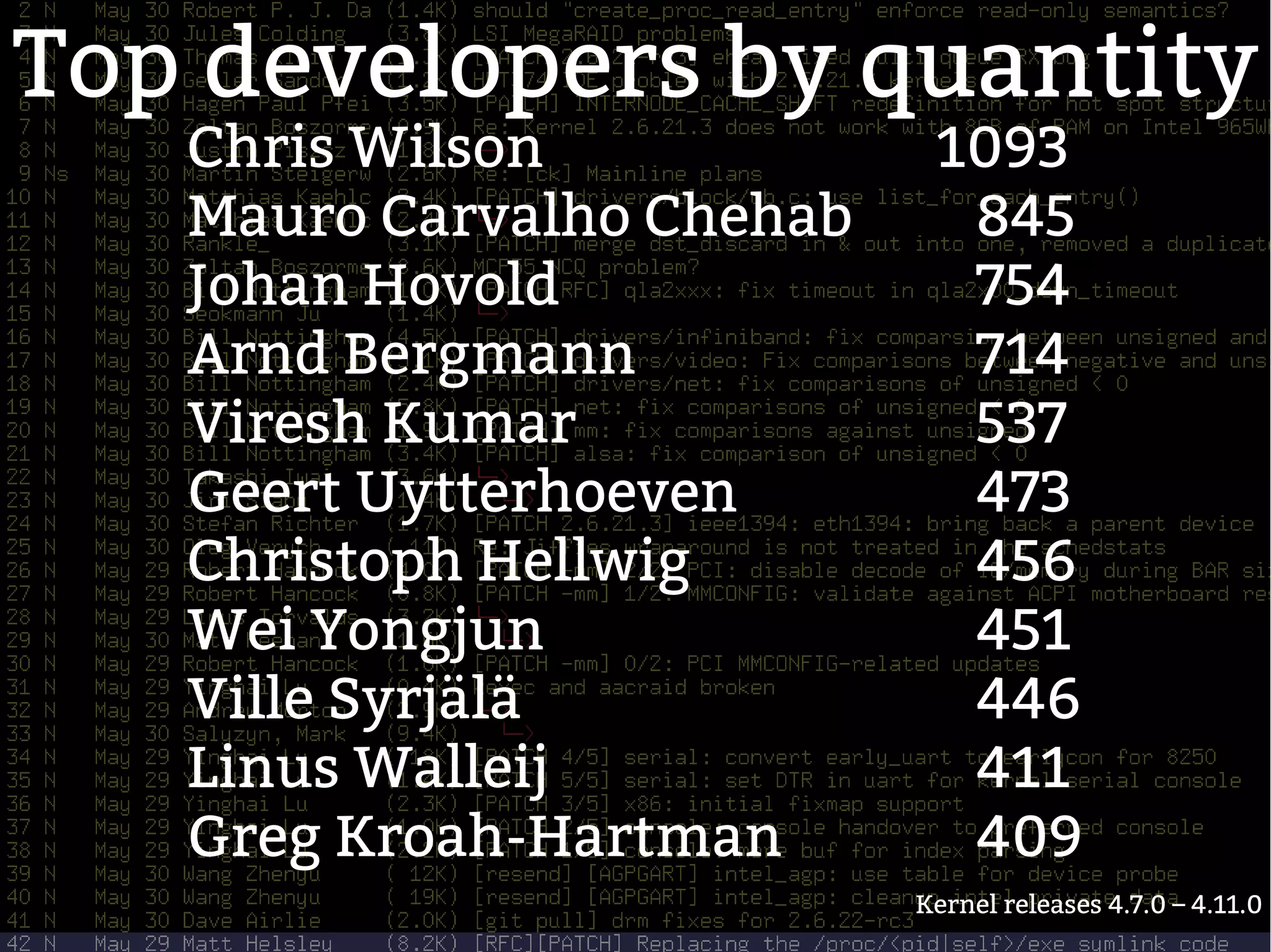 Top developers by quantity
Chris Wilson 1093
Mauro Carvalho Chehab 845
Johan Hovold 754
Arnd Bergmann 714
Viresh Kumar 537
Geert Uytterhoeven 473
Christoph Hellwig 456
Wei Yongjun 451
Ville Syrjälä 446
Linus Walleij 411
Greg Kroah-Hartman 409
Kernel releases 4.7.0 – 4.11.0
 