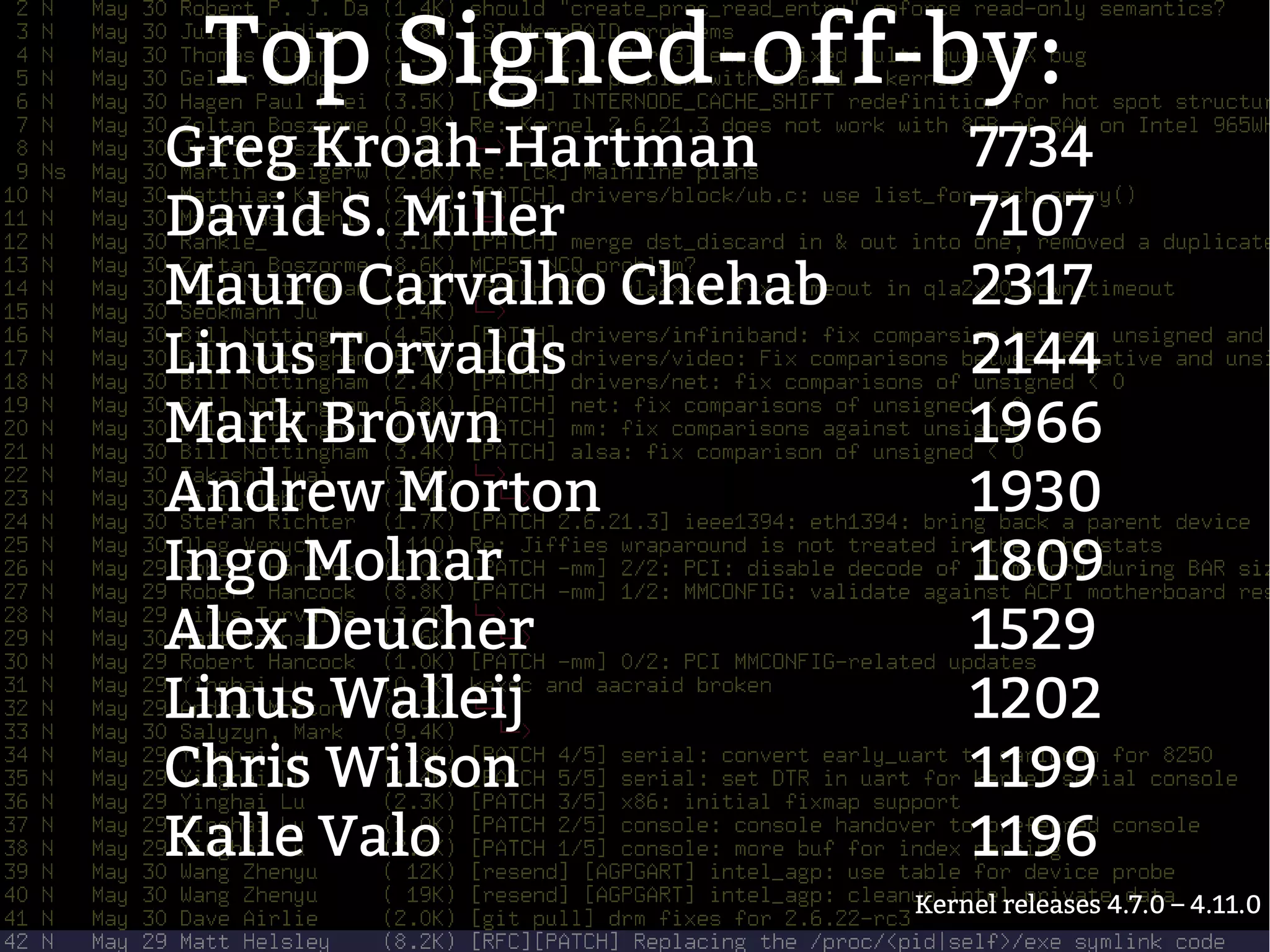 Top Signed-off-by:
Greg Kroah-Hartman 7734
David S. Miller 7107
Mauro Carvalho Chehab 2317
Linus Torvalds 2144
Mark Brown 1966
Andrew Morton 1930
Ingo Molnar 1809
Alex Deucher 1529
Linus Walleij 1202
Chris Wilson 1199
Kalle Valo 1196
Kernel releases 4.7.0 – 4.11.0
 