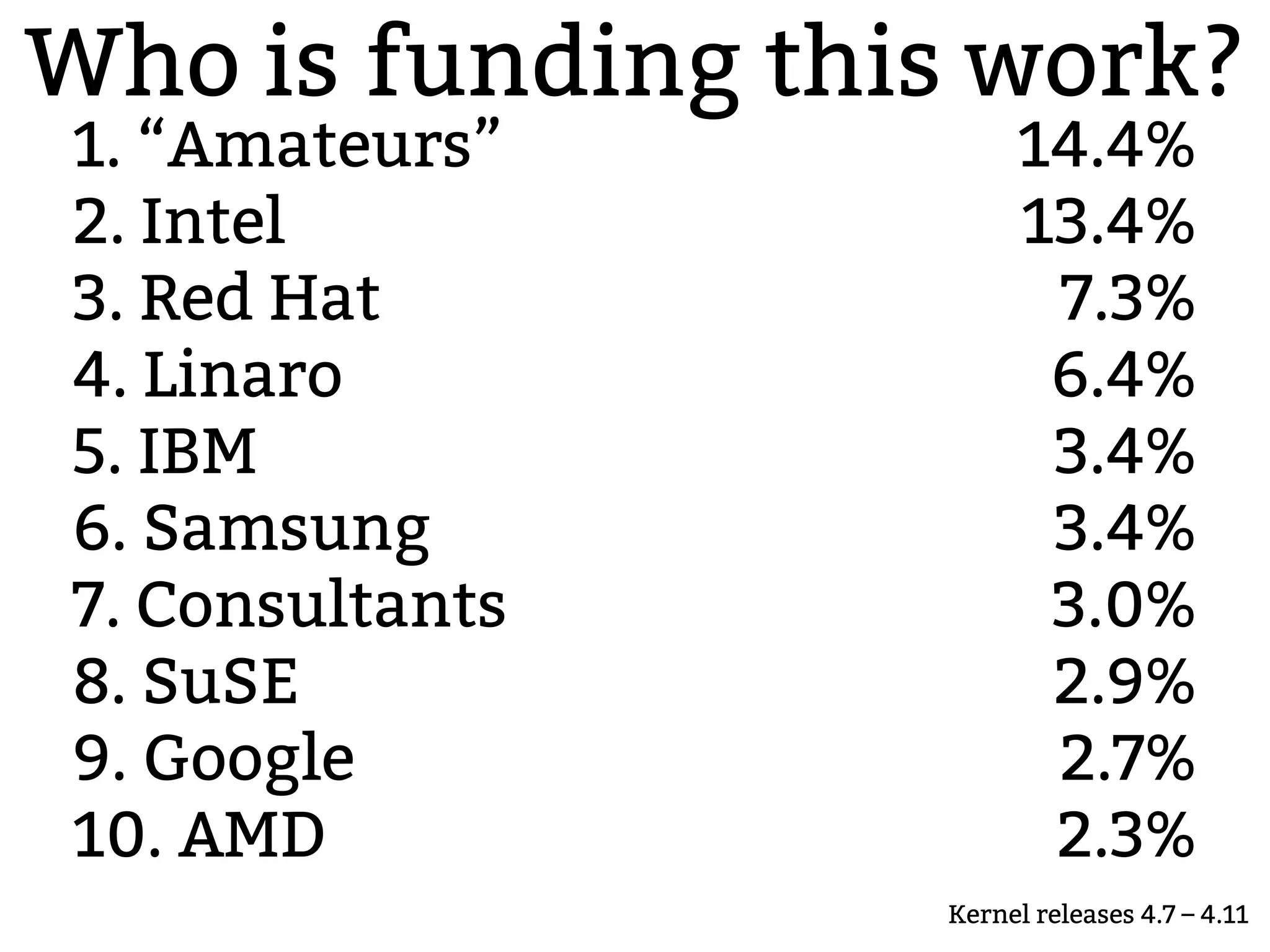 Who is funding this work?
Kernel releases 4.7 – 4.11
1. “Amateurs” 14.4%
2. Intel 13.4%
3. Red Hat 7.3%
4. Linaro 6.4%
5. IBM 3.4%
6. Samsung 3.4%
7. Consultants 3.0%
8. SuSE 2.9%
9. Google 2.7%
10. AMD 2.3%
 