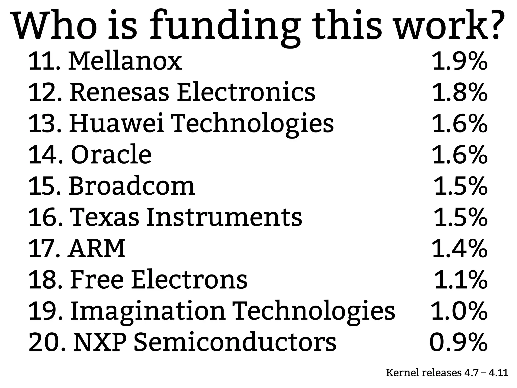 Who is funding this work?
11. Mellanox 1.9%
12. Renesas Electronics 1.8%
13. Huawei Technologies 1.6%
14. Oracle 1.6%
15. Broadcom 1.5%
16. Texas Instruments 1.5%
17. ARM 1.4%
18. Free Electrons 1.1%
19. Imagination Technologies 1.0%
20. NXP Semiconductors 0.9%
Kernel releases 4.7 – 4.11
 