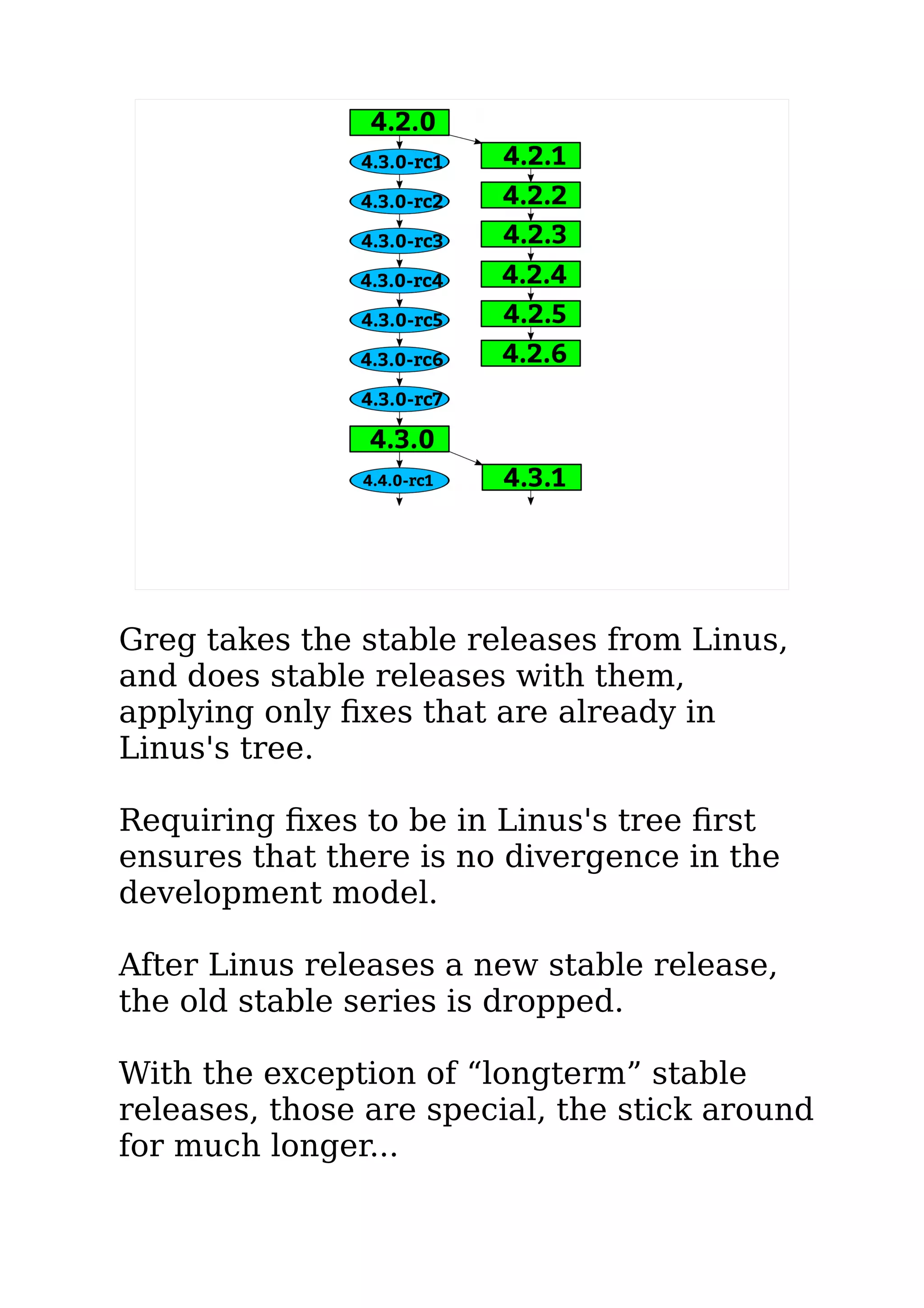 Greg takes the stable releases from Linus,
and does stable releases with them,
applying only fixes that are already in
Linus's tree.
Requiring fixes to be in Linus's tree first
ensures that there is no divergence in the
development model.
After Linus releases a new stable release,
the old stable series is dropped.
With the exception of “longterm” stable
releases, those are special, the stick around
for much longer...
 