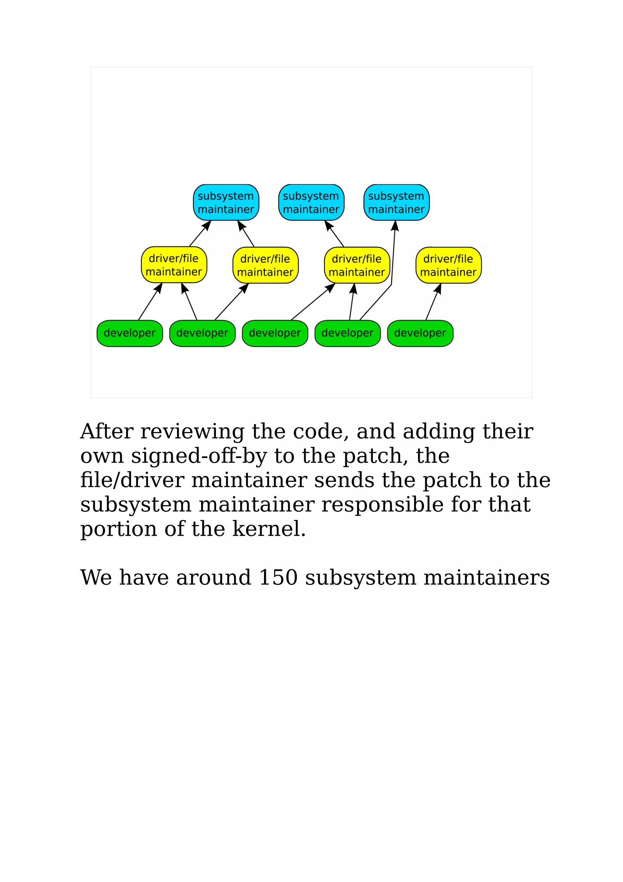 After reviewing the code, and adding their
own signed-off-by to the patch, the
file/driver maintainer sends the patch to the
subsystem maintainer responsible for that
portion of the kernel.
We have around 150 subsystem maintainers
 