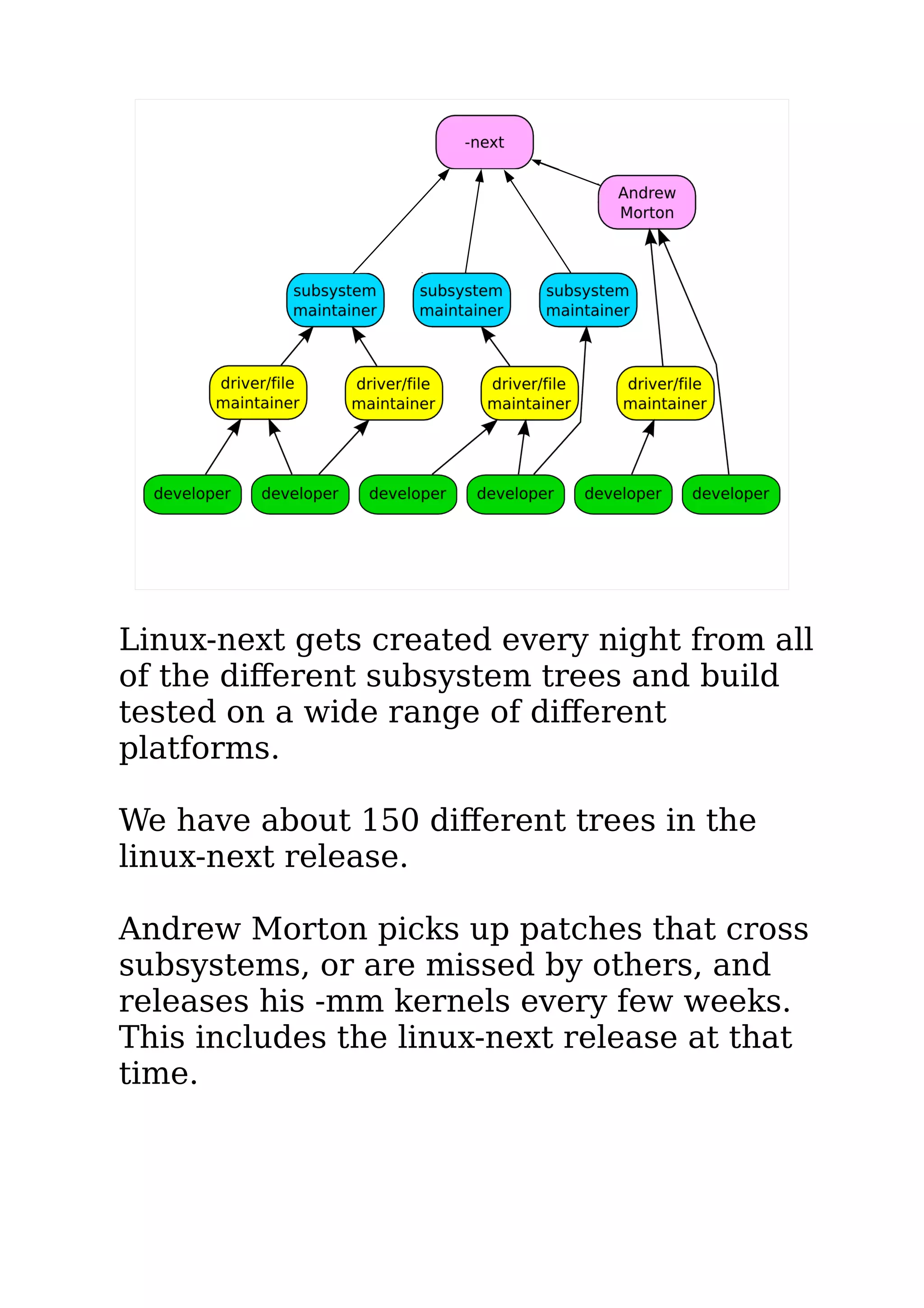 Linux-next gets created every night from all
of the different subsystem trees and build
tested on a wide range of different
platforms.
We have about 150 different trees in the
linux-next release.
Andrew Morton picks up patches that cross
subsystems, or are missed by others, and
releases his -mm kernels every few weeks.
This includes the linux-next release at that
time.
 