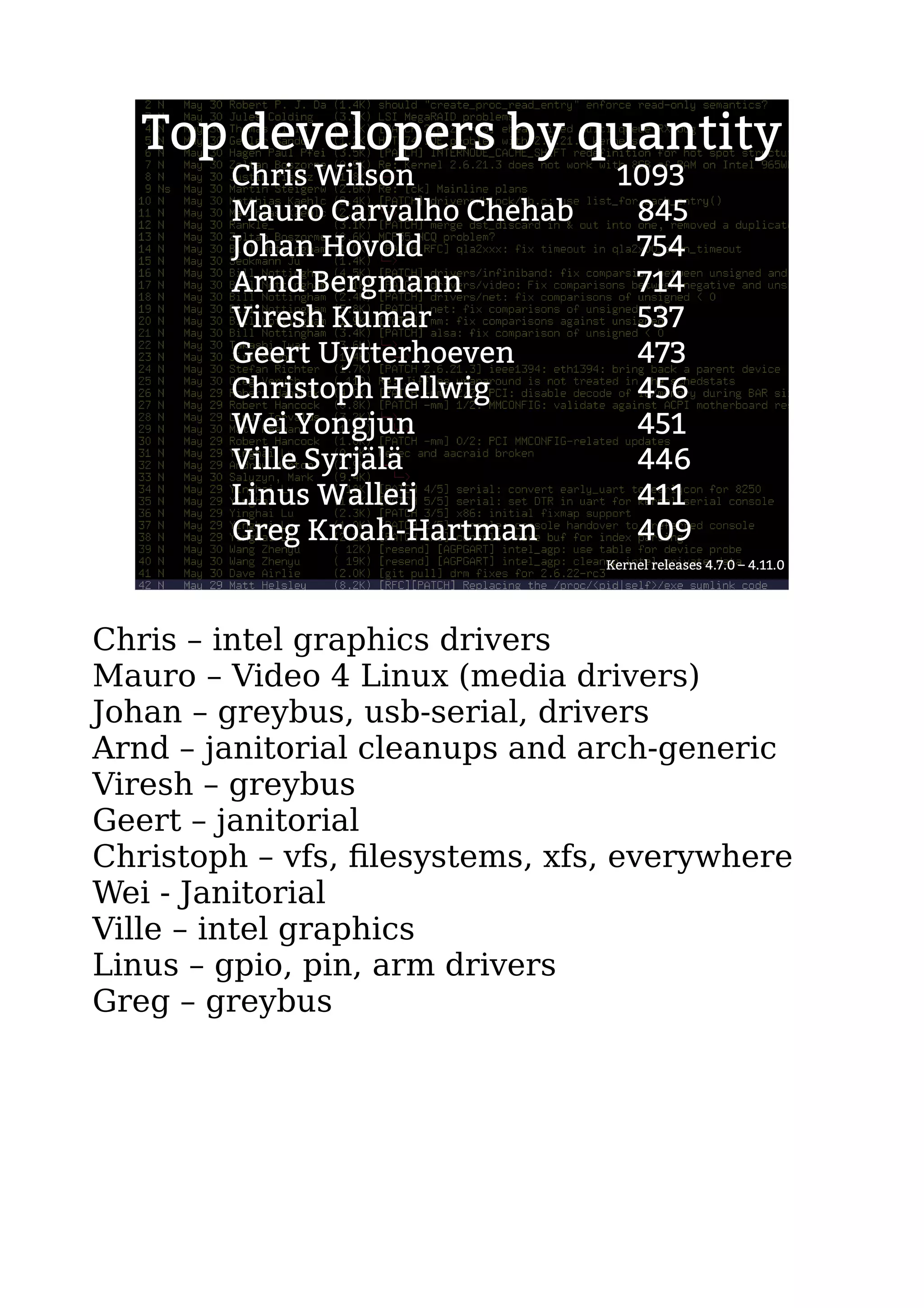 Top developers by quantity
Chris Wilson 1093
Mauro Carvalho Chehab 845
Johan Hovold 754
Arnd Bergmann 714
Viresh Kumar 537
Geert Uytterhoeven 473
Christoph Hellwig 456
Wei Yongjun 451
Ville Syrjälä 446
Linus Walleij 411
Greg Kroah-Hartman 409
Kernel releases 4.7.0 – 4.11.0
Chris – intel graphics drivers
Mauro – Video 4 Linux (media drivers)
Johan – greybus, usb-serial, drivers
Arnd – janitorial cleanups and arch-generic
Viresh – greybus
Geert – janitorial
Christoph – vfs, filesystems, xfs, everywhere
Wei - Janitorial
Ville – intel graphics
Linus – gpio, pin, arm drivers
Greg – greybus
 