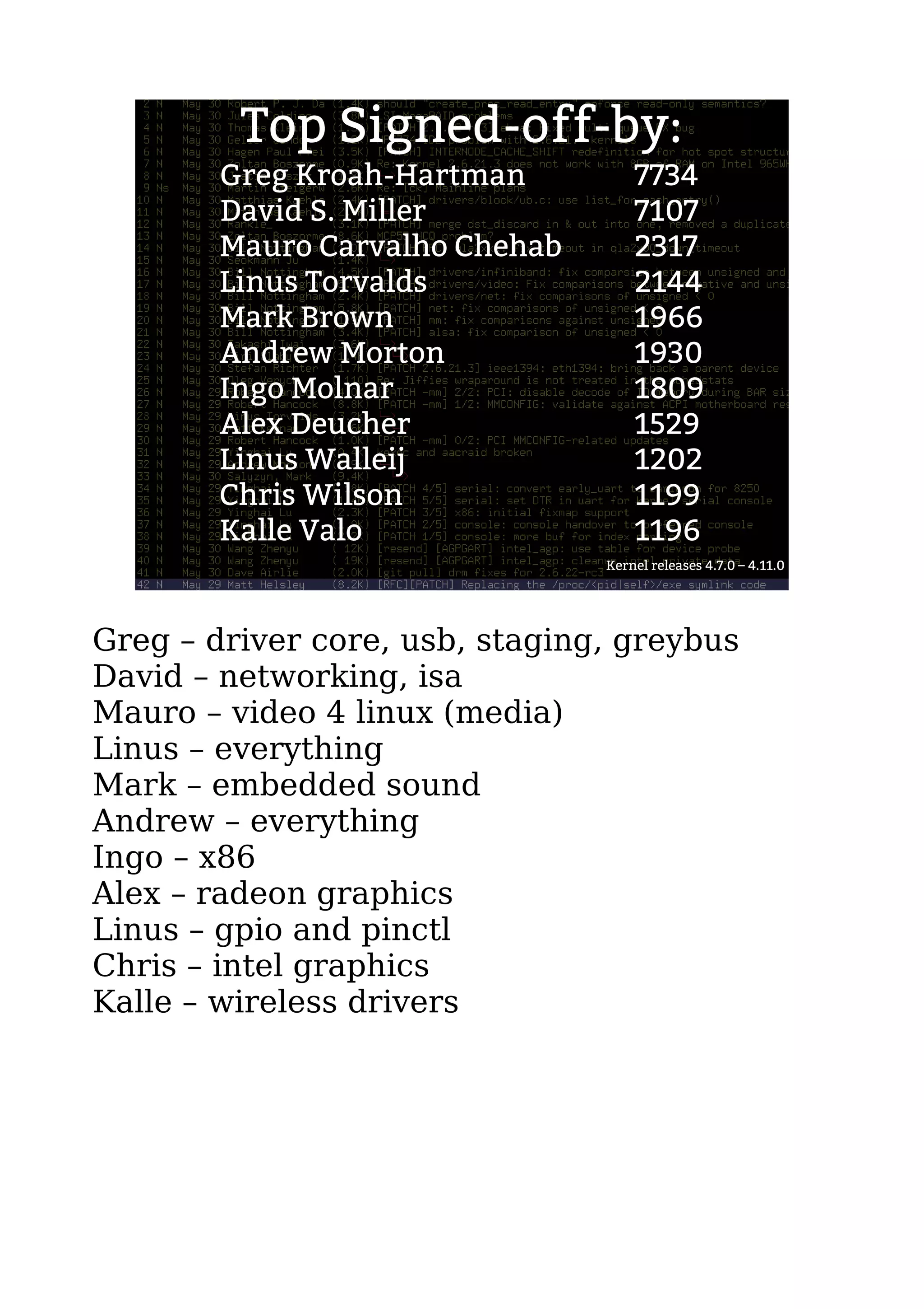 Top Signed-off-by:
Greg Kroah-Hartman 7734
David S. Miller 7107
Mauro Carvalho Chehab 2317
Linus Torvalds 2144
Mark Brown 1966
Andrew Morton 1930
Ingo Molnar 1809
Alex Deucher 1529
Linus Walleij 1202
Chris Wilson 1199
Kalle Valo 1196
Kernel releases 4.7.0 – 4.11.0
Greg – driver core, usb, staging, greybus
David – networking, isa
Mauro – video 4 linux (media)
Linus – everything
Mark – embedded sound
Andrew – everything
Ingo – x86
Alex – radeon graphics
Linus – gpio and pinctl
Chris – intel graphics
Kalle – wireless drivers
 