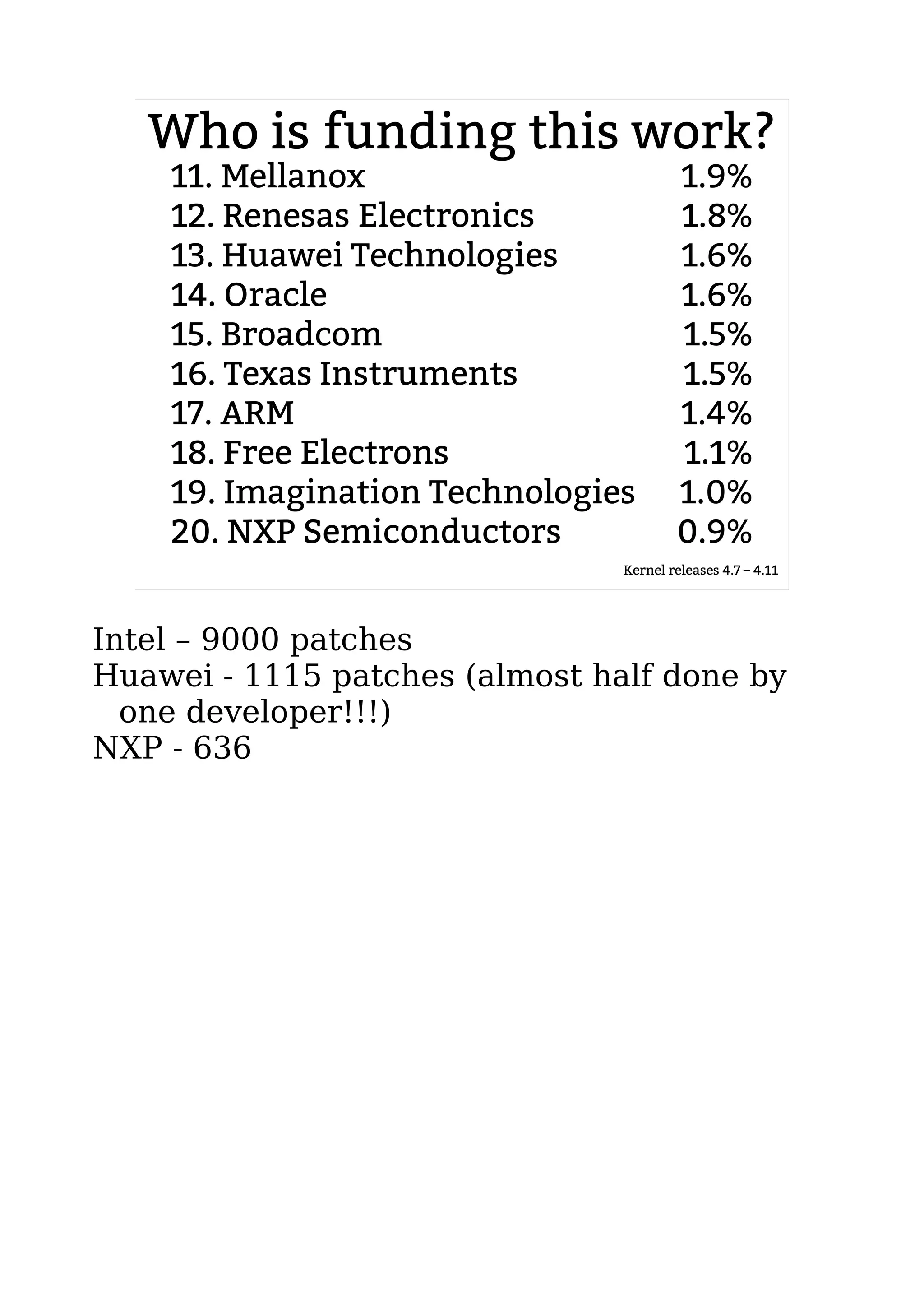 Who is funding this work?
11. Mellanox 1.9%
12. Renesas Electronics 1.8%
13. Huawei Technologies 1.6%
14. Oracle 1.6%
15. Broadcom 1.5%
16. Texas Instruments 1.5%
17. ARM 1.4%
18. Free Electrons 1.1%
19. Imagination Technologies 1.0%
20. NXP Semiconductors 0.9%
Kernel releases 4.7 – 4.11
Intel – 9000 patches
Huawei - 1115 patches (almost half done by
one developer!!!)
NXP - 636
 